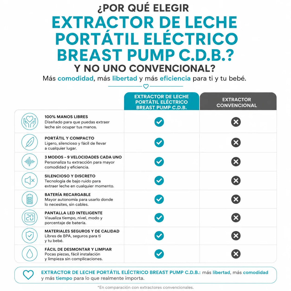 Tabla comparativa EmpiBy que destaca las ventajas del extractor de leche eléctrico portátil frente a uno convencional.